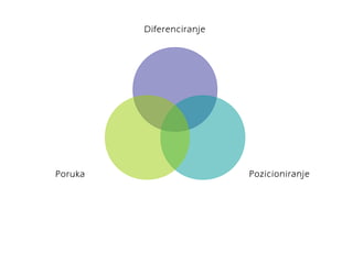 Diferenciranje 
Poruka Pozicioniranje 
 