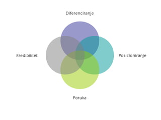 Diferenciranje 
Pozicioniranje 
Poruka 
Kredibilitet 
 