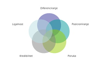 Diferenciranje 
Pozicioniranje 
Lojalnost 
Kredibilitet Poruka 
 