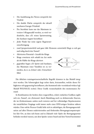 Zusammenfassung und Perspektiven




•    Die Ausdehnung des Netzes entspricht der
     Vitalität
•    Die dunkle Fläche entspricht der aktuell
     nutzbaren Energie (Vitalität)
•    Pro Sternlinie kann nur das Maximum in-
     vestiert (=Ringanzahl) werden, so wird ver-
     deutlicht, dass z.B. reines Sprinttraining,
     die Ausdauer negativ beeinﬂusst
•    Jeder Punkt hat seine eigene Regenerati-
     onsschwingung
•    rund (proportionierlich) und ganz (alle Elemente entwickelt) ﬂiegt es sich gut
     und ruhig durch den Tunnel!
•    Aktiviertes Potential = Anzahl der Ringe
•    Ringe erweitern sich sobald ein Ast mehr
     als die Hälfte der Ringe aktiviert
•    gegenüber liegen z.B. Sprint und Ausdauer,
     das Maximum einer Variablen ist zu ver-
     meiden, da es zu ‚Ecken‘ oder ‚Unwuchten‘
     führt


    Die üblichen trainingswissenschaftliche Begriﬀe könnten in das Modell integ-
riert werden. Die Schwierigkeit liegt sicher darin, festzustellen, welche dieser Fä-
higkeiten sich gegenseitig beeinﬂussen, also hemmend oder verstärkend wirken (vgl.
Modell WEINECK rechts). Diese Graﬁk veranschaulicht den momentanen Zu-
stand.
    In Kombination der beiden oben vorgestellten, relativ einfachen Graﬁken ergibt
sich ein ‚Tunnel‘, ein ‚Zeitwurm‘ durch Bündelung noch zu deﬁnierender Kurven,
die im Zeitkontinuum zudem noch rotieren und bei vollständiger Repräsentation
der tatsächlichen Vorgänge wohl immer mehr einer DNS-artigen Struktur nähern
würden. Eine solche Prozess-Graﬁk ließe sich in zukünftigen, die Bewegungssoziali-
sation auf allen Ebenen reaktivierenden und fördernden Bewegungscomputerspie-
len (der Ort, an dem sich heute und in Zukunft viele Opfer der Bewegungsarmut
beﬁnden werden) nutzen, um dem Spieler seinen Stand und den Vorteil bestimmter



                                                                               100
 