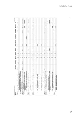 2007_Magisterarbeit-Fragebogen-Interview.oo3                                                                                                                                                      15.10.07 11:16:49

       Thema                                                                          Auffordern   Subjektiv   Focke   Partner   DWECK     FLICK episode   FLICK ethno   MAYRING      Bereich   Zeit
                 1 Bewegen Sie sich gerne? Welche Gefühle verbinden Sie mit           Erzählen     Wissen                        Status    Situation                     Sondierung   privat    Gegenwart
                   Bewegung?
                   1.1 Sehen Sie einen Unterschied zwischen Sport und Bewegung,                    Wissen
                       einen Unterschied zwischen Schule / Verein / privat?
                 2 Welche Bewegungserfahrungen haben Sie? Wo haben Sie diese
                         Erfahrungen gemacht?
                 3 Wie hat der Schulsport Ihre Beziehung zu Bewegung und Ihrem        Schildern    Erklärung                     Status    Wandel                        Leitfaden    Schule    Vergangenheit
                          Körper beeinﬂusst?
                   3.1 Wie beeinﬂusst das Ihr heutiges Leben? Würden Sie das                                                                                                          privat    Gegenwart
                        gerne ändern?
                      3.1.1 Welche Routinen haben Sie in Bezug auf Bewegung                                                                Routine         strukturell
                             und Sport?
                 4 Glauben Sie, dass der Schulsport für alle Mitschüler ähnliche                                                 Status                                  Leitfaden    Schule    Vergangenheit
                          Effekte hatte?
                   4.1 Würden Sie mit der heutigen Erfahrung den Schulsport                                                                Wandel
                        verändern? Wie?
                   4.2 Wie stellen Sie sich den optimalen Sportlehrer vor?
                 5 Welches Ereignis / Erlebnis hat Sie davon überzeugt, dass Sie      Schildern    Erklärung                     Status    Situation                     Leitfaden    privat    Vergangenheit
                         sportlich / unsportlich sind?
                   5.1 Wo hat dieses Ereignis stattgefunden?                                                                               Situation       strukturell
                      5.2 Welche Personen spielen eine besondere Rolle?                            Erklärung                               Routine
                           5.2.1 Welche Bedeutung hat Ihre Familie? Gibt es                                                                Routine
                                 Bewegungsvorbilder?
                           5.2.2 Welche Rolle spielen Ihr Vater / Ihre Mutter?                                                             Routine
                      5.3 Wie fühlen Sie sich, wenn Sie daran denken? Wann müssen                                                          Situation
                          Sie daran denken?
                         5.3.1 Wie möchten Sie sich gerne fühlen?                                                                          Wandel
                           5.3.2 Denken Sie, dass Sie Ihr Lebensgefühl mit Bewegung                                                        Wandel
                                 beeinﬂussen können?
                 6 Wie würden Sie Ihr Bewegungsproﬁl der letzten Jahre zeichnen (x-   Schildern                                  Prozess   Wandel                        Leitfaden    privat    Vergangenheit
                          Achse=Zeit/y-Achse=generelle Aktivität)? Wie erwarten Sie
                          es in den nächsten Jahren (weiter zeichnen)?
                   6.1 Sind Sie mit dem Proﬁl zufrieden? Glauben Sie, dass Sie die                                               Prozess   Wandel                                     privat    Zukunft
                        Richtung ändern können? Möchten Sie das?
                   6.2 Glauben Sie, dass Ihr Verhältnis zu Ihrem Körper Ihr Leben                                                Prozess                                                        Gegenwart
                        beeinﬂusst?
                      6.2.1 Könnte es einen Einﬂuss auf Ihr Berufsleben geben?                                                                                                        Beruf     Gegenwart
                       6.2.2 Könnte es einen Einﬂuss auf Ihr Verhältnis zur Natur                                                                                                     privat
                             geben?
                 7 Haben Sie Interesse daran, Ihre „Bewegungsleben“ zu erforschen?                                               Prozess   Situation                     Sondierung   privat    Zukunft
                   JA / NEIN
                    7.1 Haben Sie sich nach dem Fragebogen schon neue                                                                      Wandel                                     privat
                         Gedanken über Ihr Bewegungsleben gemacht?




                                                                                                                                                                                                                       1




57
                                                                                                                                                                                                                           Methodischer Ansatz
 