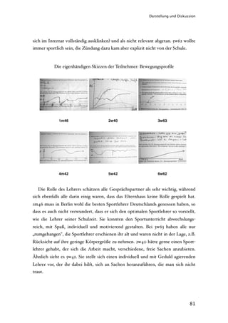 Darstellung und Diskussion




sich im Internat vollständig ausklinken) und als nicht relevant abgetan. 5w62 wollte
immer sportlich sein, die Zündung dazu kam aber explizit nicht von der Schule.



           Die eigenhändigen Skizzen der Teilnehmer: Bewegungsproﬁle




   Die Rolle des Lehrers schätzen alle Gesprächspartner als sehr wichtig, während
sich ebenfalls alle darin einig waren, dass das Elternhaus keine Rolle gespielt hat.
1m46 muss in Berlin wohl die besten Sportlehrer Deutschlands genossen haben, so
dass es auch nicht verwundert, dass er sich den optimalen Sportlehrer so vorstellt,
wie die Lehrer seiner Schulzeit. Sie konnten den Sportunterricht abwechslungs-
reich, mit Spaß, individuell und motivierend gestalten. Bei 3w63 haben alle nur
„rumgehangen", die Sportlehrer erschienen ihr alt und waren nicht in der Lage, z.B.
Rücksicht auf ihre geringe Körpergröße zu nehmen. 2w40 hätte gerne einen Sport-
lehrer gehabt, der sich die Arbeit macht, verschiedene, freie Sachen anzubieten.
Ähnlich sieht es 5w42. Sie stellt sich einen individuell und mit Geduld agierenden
Lehrer vor, der ihr dabei hilft, sich an Sachen heranzuführen, die man sich nicht
traut.




                                                                                  81
 