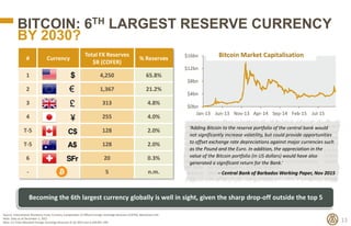 BITCOIN: 6TH LARGEST RESERVE CURRENCY
BY 2030?
13
Source: International Monetary Fund, Currency Composition of Official Fo...