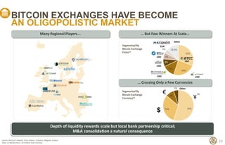 55%31%
9%
5%
BITCOIN EXCHANGES HAVE BECOME
AN OLIGOPOLISTIC MARKET
19
… But Few Winners At Scale…Many Regional Players….
3...