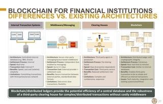 BLOCKCHAIN FOR FINANCIAL INSTITUTIONS
DIFFERENCES VS. EXISTING ARCHITECTURES
27
 Architecture: Distributed ledger with
cr...