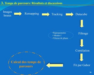 Remapping Tracking
Images
brutes Datacube
Filtrage
Corrélation
Fit par Gabor
Calcul des temps de
parcours
•Supergranules
•Vitesse de phase
• Modes f
19
3. Temps de parcours: Résultats et discussions
 