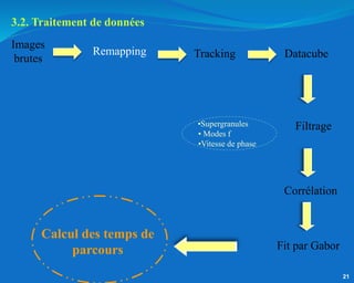 Remapping Tracking
Images
brutes Datacube
Filtrage
Corrélation
Fit par Gabor
Calcul des temps de
parcours
•Supergranules
•Vitesse de phase
• Modes f
21
3.2. Traitement de données
 