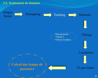 Remapping Tracking
Images
brutes Datacube
Filtrage
Corrélation
Fit par Gabor
Calcul des temps de
parcours
•Supergranules
•Vitesse de phase
• Modes f
23
3.2. Traitement de données
 
