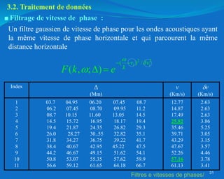 ■Filtrage de vitesse de phase :
31
2 2
( ) /
( , ; )
i i
v v
k
F k e



 
 
Index Δ
(Mm)
v
(Km/s)
v
(Km/s)
1
2
3
4
5
6
7
8
9
10
11
03.7 04.95 06.20 07.45 08.7
06.2 07.45 08.70 09.95 11.2
08.7 10.15 11.60 13.05 14.5
14.5 15.72 16.95 18.17 19.4
19.4 21.87 24.35 26.82 29.3
26.0 28.27 30..55 32.82 35.1
31.8 34.27 36.75 39.22 41.7
38.4 40.67 42.95 45.22 47.5
44.2 46.67 49.15 51.62 54.1
50.8 53.07 55.35 57.62 59.9
56.6 59.12 61.65 64.18 66.7
12.77
14.87
17.49
25.82
35.46
39.71
43.29
47.67
52.26
57.16
61.13
2.63
2.63
2.63
3.86
5.25
3.05
3.15
3.57
4.46
3.78
3.41
Un filtre gaussien de vitesse de phase pour les ondes acoustiques ayant
la même vitesse de phase horizontale et qui parcourent la même
distance horizontale
3.2. Traitement de données
Filtres e vitesses de phases/
 