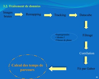 Remapping Tracking
Images
brutes Datacube
Filtrage
Corrélation
Fit par Gabor
Calcul des temps de
parcours
•Supergranules
•Vitesse de phase
• Modes f
35
3.2. Traitement de données
 