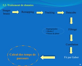 Remapping Tracking
Images
brutes Datacube
Filtrage
Corrélation
Fit par Gabor
Calcul des temps de
parcours
•Supergranules
•Vitesse de phase
• Modes f
38
3.2. Traitement de données
 