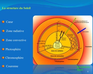 5
La structure du Soleil
Cœur
Zone radiative
Photosphère
Chromosphère
Couronne
Zone convective
Structure du
Soleil
 