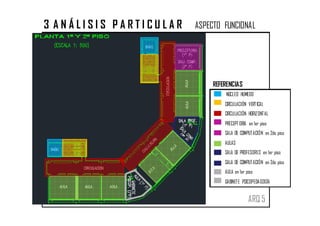 3 ANÁLISIS PARTICULAR   ASPECTO FUNCIONAL




                             REFERENCIAS
                                 NÚCLEO HUMEDO
                                 CIRCULACIÓN VERTICAL
                                 CIRCULACIÓN HORIZONTAL
                                 PRECEPT ORIA en 1er piso
                                 SALA DE COMPUTACIÓN en 2do piso
                                 AULAS
                                 SALA DE PROFESORES en 1er piso
                                 SALA DE COMPUTACIÓN en 2do piso
                                 AULA en 1er piso
                                 GABINETE PSICOPEDA GOGÍA


                                              ARQ 5
 