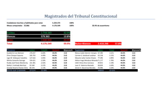 Magistrados del Tribunal Constitucional
Ciudadanos Inscritos y habilitados para votar         5.243.375          100%
Mesas computadas 23.866                    votos      4.176.549          100%                         20.4% de ausentismo


Validos                                   1.758.283               42.0%
Blancos                                   579.363                 13.8%
Nulos                                     1.838.903               44.0%
Total                                     4.176.549               99.9%         Nulos+Blancos                2.418.266              57.8%

Titulares                      votos      Total%      Nulos%      Blancos%      Suplentes                    votos          Total       Nulos%   Blancos%
Gualberto Cusi Mamani          276.037    6.60%       44.0%       13.8          Blanca Isabel Alarcón Yampasi 67.289        1.61%       44.0%    13.8
Efren Choque Capuma            185.793    4.44%       44.0%       13.8          Carmen S. Sandoval Landivar 63.158          1.51%       44.0%    13.8
Ligia M. Velásquez Castaños    127.632    3.05%       44.0%       13.8          Macario Lahor Cortez Chavez 77.290          1.85%       44.0%    13.8
Mirtha Camacho Quiroga         104.621    2.50%       44.0%       13.8          Milton Hugo Mendoza Miranda 71.177          1.70%       44.0%    13.8
Ruddy José Flores Monterrey    101.481    2.42%       44.0%       13.8          Edith Vilma Oroz Carrasco     49.815        1.19%       44.0%    13.8
Neldy V. Andrade Martínez      92.340     2.21%       44.0%       13.8          Juan O. Valencia Alvarado     68.834        1.64%       44.0%    13.8
Soraida Rosario Chanez Chire   89.370     2.13%       44.0%       13.8          Zenón H. Bacarreza Morales 43.096           1.03%       44.0%    13.8
VOTOS QUE ELIGIERON            977274     23.39%                                                             440659         10.55%
 