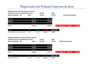 Magistrados del Tribunal Supremo de Beni
Magistrado titular del Tribunal Supremo de Beni
Ciudadanos Inscritos y habilitados para votar              197.407                100%
Mesas computadas 941                votos                  139.716                70.77%              29.23 % de ausentismo

Validos                                    41.234                         29.51%
Blancos                                    38.211                         27.34%
Nulos                                      60.271                         43.13%
Total                                      139.716                        99.9%            Nulos +Blancos   98.482       70.48%

Titular                           votos           Total%         Nulos%           Blancos%
Gonzalo Miguel Hurtado Zamorano   23.472          16.79%         43.13%           27.34%



Magistrada suplente del Tribunal Supremo de Beni
Ciudadanos Inscritos y habilitados para votar              197.407                100%
Mesas computadas 941                       votos           137.635                69.72%        30.28% de ausentismo

Validos                                    39.485                         28.68%
Blancos                                    37.807                         27.46%
Nulos                                      60.343                         43.84%
Total                                      137.635                        99.9%            Nulos +Blancos   98.150       71.31%

Suplente                          votos           Total%         Nulos%           Blancos%
Silvana Rojas Panoso              22.675          16.47%         43.13%           27.34%
 