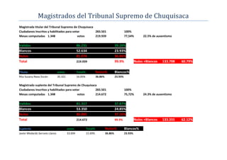 Magistrados del Tribunal Supremo de Chuquisaca
Magistrada titular del Tribunal Supremo de Chuquisaca
Ciudadanos Inscritos y habilitados para votar         283.501                                  100%
Mesas computadas 1.348                     votos      219.939                                  77,54%        22.5% de ausentismo

Validos                                           86.231                              39.20%
Blancos                                           52.634                              23.93%
Nulos                                             81.074                              36.86%
Total                                             219.939                             99.9%             Nulos +Blancos   133.708   60.79%

Titular                         votos             Total%            Nulos%            Blancos%
Rita Susana Nava Durán          35.321            16.05%            36.86%            23.93%

Magistrado suplente del Tribunal Supremo de Chuquisaca
Ciudadanos Inscritos y habilitados para votar        283.501                                   100%
Mesas computadas 1.348                     votos     214.672                                   75,72%        24.3% de ausentismo

Validos                                           81.317                              37.87%
Blancos                                           53.350                              24.85%
Nulos                                             80.005                              37.26%
Total                                             214.672                             99.9%             Nulos +Blancos   133.355   62.12%

Suplente                                 votos             Total%            Nulos%            Blancos%
Javier Medardo Serrano Llanos            33.694            15.69%            36.86%            23.93%
 