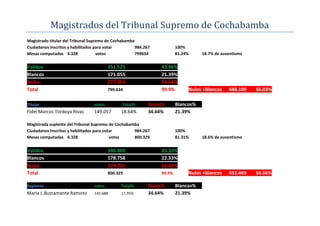 Magistrados del Tribunal Supremo de Cochabamba
Magistrado titular del Tribunal Supremo de Cochabamba
Ciudadanos Inscritos y habilitados para votar         984.267           100%
Mesas computadas 4.328              votos             799634            81.24%     18.7% de ausentismo

Validos                                  351.525                43.96%
Blancos                                  171.055                21.39%
Nulos                                    277.054                34.64%
Total                                    799.634                99.9%        Nulos +Blancos    448.109   56.03%

Titular                          votos         Total%       Nulos%      Blancos%
Fidel Marcos Tordoya Rivas       149.057       18.64%       34.64%      21.39%

Magistrada suplente del Tribunal Supremo de Cochabamba
Ciudadanos Inscritos y habilitados para votar       984.267             100%
Mesas computadas 4.328                     votos    800.329             81.31%     18.6% de ausentismo

Validos                                  346.860                43.33%
Blancos                                  178.758                22.33%
Nulos                                    274.711                34.32%
Total                                    800.329                99.9%        Nulos +Blancos    453.469   56.66%

Suplente                         votos         Total%       Nulos%      Blancos%
Maria L.Bustamante Ramirez       143.688       17.95%       34.64%      21.39%
 