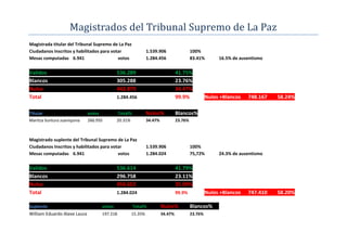 Magistrados del Tribunal Supremo de La Paz
Magistrada titular del Tribunal Supremo de La Paz
Ciudadanos Inscritos y habilitados para votar                   1.539.906                  100%
Mesas computadas 6.941                     votos                1.284.456                  83.41%        16.5% de ausentismo

Validos                                       536.289                             41.75%
Blancos                                       305.288                             23.76%
Nulos                                         442.879                             34.47%
Total                                         1.284.456                           99.9%             Nulos +Blancos   748.167   58.24%

Titular                       votos             Total%          Nulos%            Blancos%
Maritza Suntura Juaniquina    260.935         20.31%            34.47%            23.76%



Magistrado suplente del Tribunal Supremo de La Paz
Ciudadanos Inscritos y habilitados para votar                   1.539.906                  100%
Mesas computadas 6.941                     votos                1.284.024                  75,72%        24.3% de ausentismo

Validos                                       536.614                             41.79%
Blancos                                       296.758                             23.11%
Nulos                                         450.652                             35.09%
Total                                         1.284.024                           99.9%             Nulos +Blancos   747.410   58.20%

Suplente                              votos              Total%          Nulos%            Blancos%
William Eduardo Alave Laura           197.218          15.35%            34.47%            23.76%
 