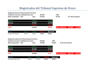 Magistrados del Tribunal Supremo de Oruro
Magistrado titular del Tribunal Supremo de Oruro
Ciudadanos Inscritos y habilitados para votar                  263.834                             100%
Mesas computadas 1.252                     votos               219.596                             83.23%           16.7 %de ausentismo

Validos                                      104.727                             47.69%
Blancos                                      45.909                              20.90%
Nulos                                        68.960                              31.40%
Total                                        219.596                             99.9%             Nulos +Blancos   114.869     52.30%

Titular                    votos             Total%            Nulos%            Blancos%
Romulo Calle Mamani        59.073            26.90%            31.40%            20.90%



Magistrada suplente del Tribunal Supremo de Oruro
Ciudadanos Inscritos y habilitados para votar                  263.834                    100%
Mesas computadas 1.252                     votos               219.689                    83.26%        16.7% de ausentismo

Validos                                      89.579                              40.77%
Blancos                                      61.318                              27.91%
Nulos                                        68.792                              31.31%
Total                                        219.689                             99.9%             Nulos +Blancos   130.110     59.22%

Suplente                            votos             Total%            Nulos%            Blancos%
Ana Adela Quispe Cuba               38.281            17.42%            31.40%            20.90%
 