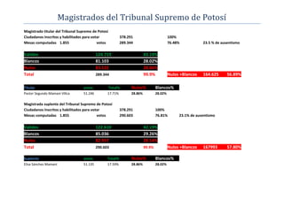 Magistrados del Tribunal Supremo de Potosí
Magistrado titular del Tribunal Supremo de Potosí
Ciudadanos Inscritos y habilitados para votar             378.291                         100%
Mesas computadas 1.855                     votos          289.344                         76.48%           23.5 % de ausentismo

Validos                                    124.719                       43.10%
Blancos                                    81.103                        28.02%
Nulos                                      83.522                        28.86%
Total                                      289.344                       99.9%            Nulos +Blancos   164.625      56.89%

Titular                           votos             Total%      Nulos%           Blancos%
Pastor Segundo Mamani Villca      51.246         17.71%         28.86%           28.02%

Magistrada suplente del Tribunal Supremo de Potosí
Ciudadanos Inscritos y habilitados para votar             378.291                100%
Mesas computadas 1.855                     votos          290.603                76.81%        23.1% de ausentismo

Validos                                    122.610                       42.19%
Blancos                                    85.036                        29.26%
Nulos                                      82.957                        28.54%
Total                                      290.603                       99.9%            Nulos +Blancos   167993       57.80%

Suplente                          votos          Total%         Nulos%           Blancos%
Elisa Sánchez Mamani              51.135         17.59%         28.86%           28.02%
 