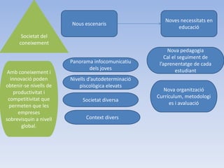 Noves necessitats en
                        Nous escenaris
                                                             educació
       Societat del
      coneixement
                                                          Nova pedagogia
                                                         Cal el seguiment de
                        Panorama infocomunicatiu      l’aprenentatge de cada
                               dels joves                     estudiant
 Amb coneixement i
  innovació poden       Nivells d’autodeterminació
obtenir-se nivells de       piscològica elevats
    productivitat i                                    Nova organització
 competitivitat que                                  Currículum, metodologi
                             Societat diversa
  permeten que les                                        es i avaluació
      empreses
sobrevisquin a nivell         Context divers
       global.
 