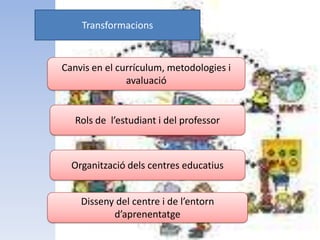 Transformacions


Canvis en el currículum, metodologies i
               avaluació


   Rols de l’estudiant i del professor



  Organització dels centres educatius


    Disseny del centre i de l’entorn
           d’aprenentatge
 