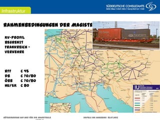 Rahmenbedingungen der Magistrale
KV-Profil begrenzt
Frankreich – Verkehre
RFF C 45
DB C 70/80
ÖBB C 70/80
HU/SK C 80
Infrastruktur
Güterverkehr auf und für die Magistrale Impuls IHK Augsburg 18.07.2013 Seite 16
 
