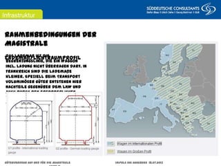 Augsburg/Dornbirn
25. November 2011
Rahmenbedingungen der Magistrale
Lademaß/Lichtraumprofil
Das Lademaß ist die Begrenzungslinie, die ein
Waggon incl. Ladung nicht überragen darf. In
Frankreich sind die Lademaße kleiner. Speziell
beim Transport voluminöser Güter entstehen hier
Nachteile gegenüber dem LKW und auch durch den
erforderlichen Einsatz verschiedener Waggons
Mehrkosten.
Infrastruktur
Güterverkehr auf und für die Magistrale Impuls IHK Augsburg 18.07.2013 Seite 17
 