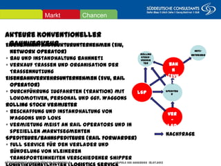 Augsburg/Dornbirn
25. November 2011
Akteure Konventioneller Bahnverkehr
Eisenbahninfrastrukturunternehmen (EIU, Network Operator)
 Bau und Instandhaltung Bahnnetz
 Verkauf Trassen und Organisation der Trassennutzung
Eisenbahnverkehrsunternehmen (EVU, Rail Operator)
 Durchführung Zugfahrten (Traktion) mit Lokomotiven, Personal
und ggf. Waggons
Rolling Stock Vermieter
 Beschaffung und Instandhaltung von Waggons und Loks
 Vermietung meist an Rail Operators und in speziellen
Marktsegmenten
Spediteure/Bahnspediteure (Rail Forwarder)
 Full Service für den Verlader und Bündelung von kleineren
Transporteinheiten verschiedener Shipper
Logistikdienstleister (Logistics Service Provider)
 Organisation der Supply Chain für Shipper
Verlader (Shipper)
 Produzierende und handelnde Unternehmen
Spediteur
Ver-
lader
Bahn
(EVU)
Rolling
Stock-
vermieter
Netz-
betreiber
Nachfrage
ChancenMarkt
Güterverkehr auf und für die Magistrale Impuls IHK Augsburg 18.07.2013 Seite 19
LSP
 