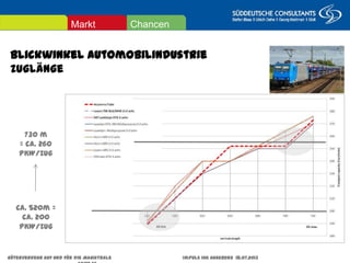 Blickwinkel Automobilindustrie
Zuglänge
ChancenMarkt
Güterverkehr auf und für die Magistrale Impuls IHK Augsburg 18.07.2013 Seite 26
Ca. 520m =
ca. 200 PKW/Zug
730 m
= ca. 260
PKW/Zug
 