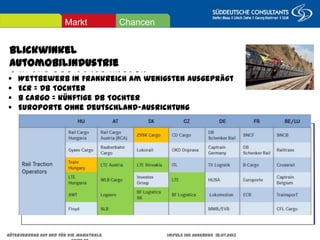 Blickwinkel Automobilindustrie
EVU auf der Achse Ungarn - Frankreich
ChancenMarkt
Güterverkehr auf und für die Magistrale Impuls IHK Augsburg 18.07.2013 Seite 27
 Wettbewerb in Frankreich am wenigsten ausgeprägt
 ECR = DB Tochter
 B Cargo = künftige DB Tochter
 Europorte ohne Deutschland-Ausrichtung
 