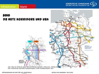 2010
DB Netz Korridore und UBA
oben: Pläne der DB AG für dritten Nord-Süd-Korridor (Seehäfen->Österreich), DB Netz AG, 2009
links: Schienennetz 2025/2030, Ausbaukonzeption; Grafik Umweltbundesamt, 2010
MarktInfrastruktur
Güterverkehr auf und für die Magistrale Impuls IHK Augsburg 18.07.2013 Seite 4
 
