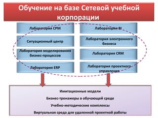 Обучение на базе Сетевой учебной
          корпорации
    Лаборатория CPM                  Лаборатория BI

                                Лаборатория электронного
   Ситуационный центр
                                        бизнеса
Лаборатория моделирования
                                    Лаборатория CRM
     бизнес-процессов


     Лаборатория ERP             Лаборатория проектного
                                      управления




                   Имитационные модели
             Бизнес-тренажеры в обучающей среде
               Учебно-методические комплексы
      Виртуальная среда для удаленной проектной работы
 