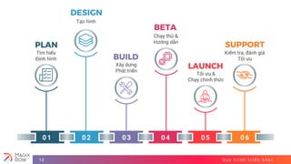Q u y t r ì n h t r i ể n k h a i13
01 02 03 04 05 06
PLAN
DESIGN
BUILD
BETA
LAUNCH
SUPPORT
Tìm hiểu
Định hình
Tạo hình
Xây dựng
Phát triển
Chạy thử &
Hướng dẫn
Tối ưu &
Chạy chính thức
Kiểm tra, đánh giá
Tối ưu
 