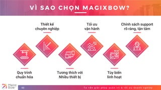 T ư v ấ n g i ả i p h á p q u ả n t r ị & t ố i ư u d o a n h n g h i ệ p02
V Ì S A O C H Ọ N M A G I X B O W ?
Quy trình
chuẩn hóa
Thiết kế
chuyên nghiệp
Tương thích với
Nhiều thiết bị
Tối ưu
vận hành
Tùy biến
linh hoạt
Chính sách support
rõ ràng, tận tâm
 