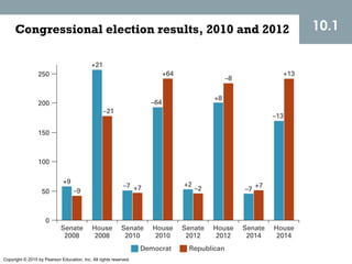 Copyright © 2015 by Pearson Education, Inc. All rights reserved.
Congressional election results, 2010 and 2012 10.1
 