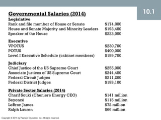 Copyright © 2015 by Pearson Education, Inc. All rights reserved.
10.1Governmental Salaries (2014)
Legislative
Rank and file member of House or Senate $174,000
House and Senate Majority and Minority Leaders $193,400
Speaker of the House $223,000
 
Executive
VPOTUS $230,700
POTUS $400,000
Level I Executive Schedule (cabinet members) $199,700
Judiciary
Chief Justice of the US Supreme Court $255,000
Associate Justices of US Supreme Court $244,400
Federal Circuit Judges $211,200
Federal District Judges $199,100
 
Private Sector Salaries (2014)
Charif Souki (Cheniere Energy CEO) $141 million
Beyoncé $115 million
LeBron James $72 million
Ralph Lauren $66 million
 