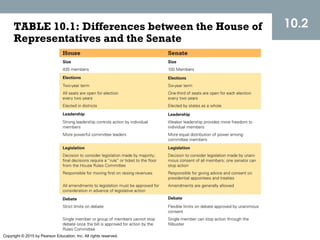 Copyright © 2015 by Pearson Education, Inc. All rights reserved.
TABLE 10.1: Differences between the House of
Representatives and the Senate
10.2
 