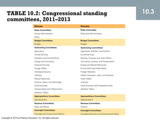 Copyright © 2015 by Pearson Education, Inc. All rights reserved.
TABLE 10.2: Congressional standing
committees, 2011–2013
10.3
 