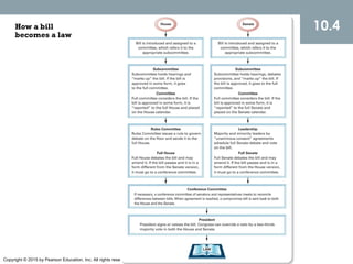 Copyright © 2015 by Pearson Education, Inc. All rights reserved.
How a bill
becomes a law
10.4
 