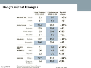 Copyright © 2015 by Pearson Education, Inc. All rights reserved.
Congressional Changes
 