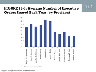 Copyright © 2015 by Pearson Education, Inc. All rights reserved.
FIGURE 11-1: Average Number of Executive
Orders Issued Each Year, by President
11.2
 