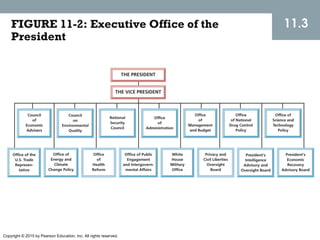 Copyright © 2015 by Pearson Education, Inc. All rights reserved.
FIGURE 11-2: Executive Office of the
President
11.3
 