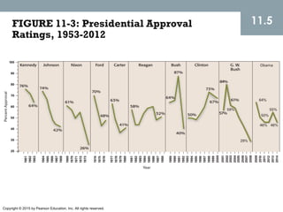 Copyright © 2015 by Pearson Education, Inc. All rights reserved.
FIGURE 11-3: Presidential Approval
Ratings, 1953-2012
11.5
 