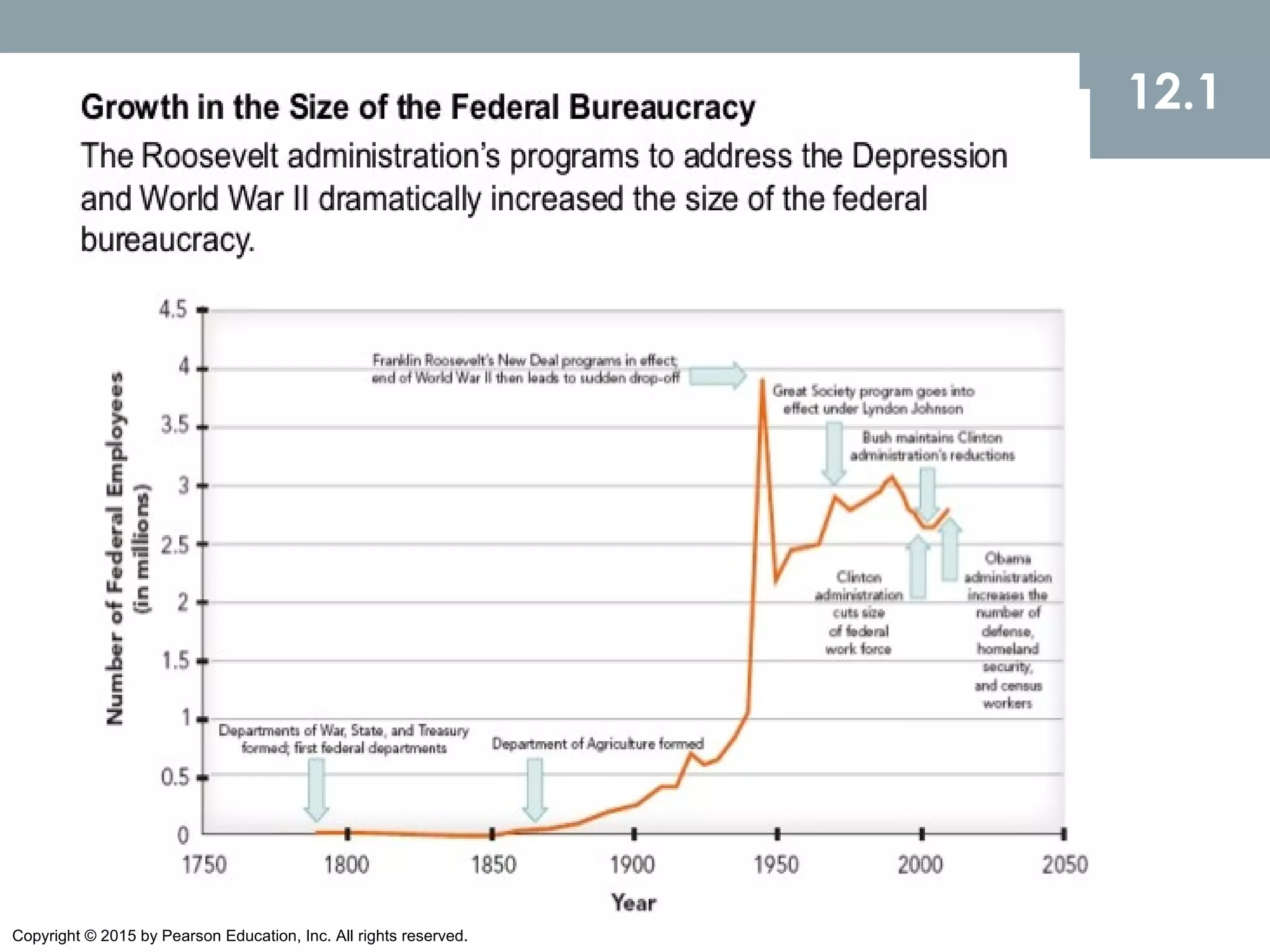 Copyright © 2015 by Pearson Education, Inc. All rights reserved.
12.1
 