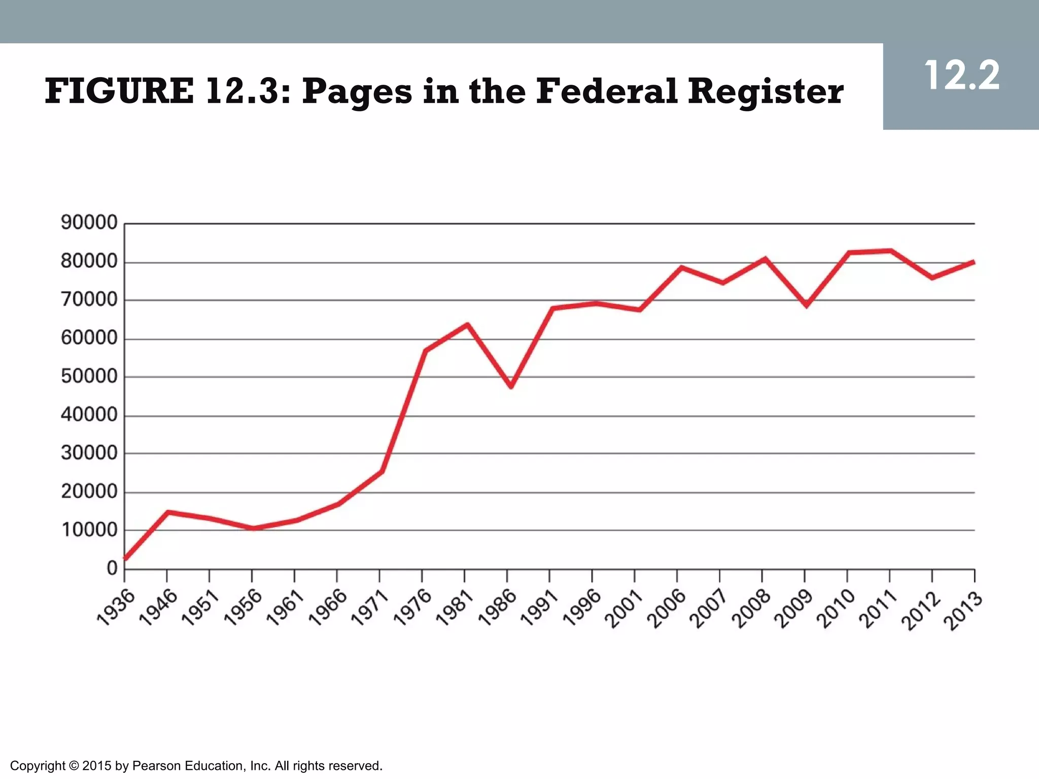 Copyright © 2015 by Pearson Education, Inc. All rights reserved.
FIGURE 12.3: Pages in the Federal Register 12.2
 