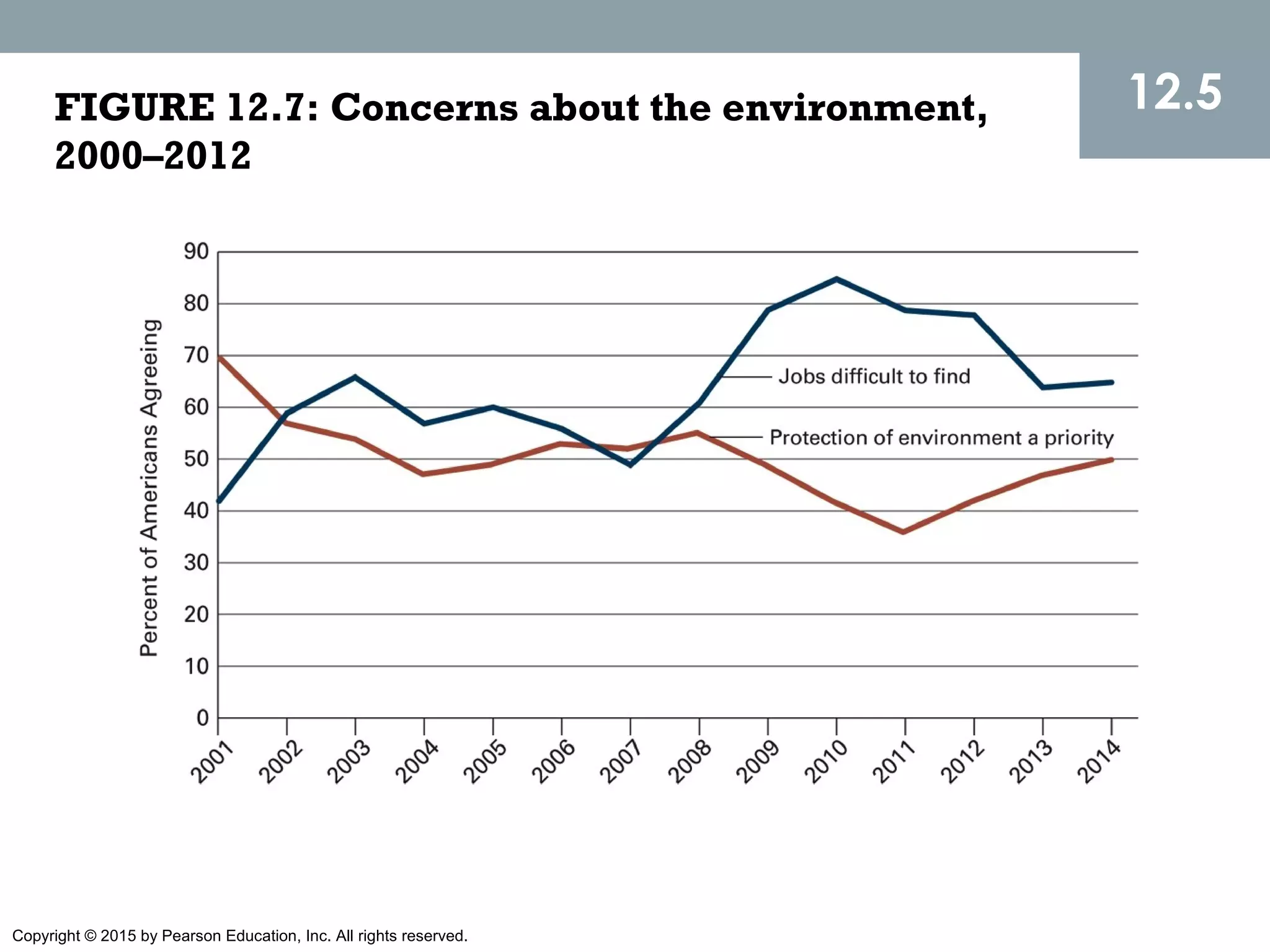 Copyright © 2015 by Pearson Education, Inc. All rights reserved.
FIGURE 12.7: Concerns about the environment,
2000–2012
12.5
 
