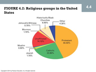 Copyright © 2015 by Pearson Education, Inc. All rights reserved.
FIGURE 4.2: Religious groups in the United
States
4.4
 