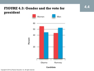 Copyright © 2015 by Pearson Education, Inc. All rights reserved.
FIGURE 4.3: Gender and the vote for
president
4.4
 