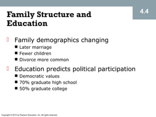 Copyright © 2015 by Pearson Education, Inc. All rights reserved.
Family Structure and
Education
 Family demographics changing
 Later marriage
 Fewer children
 Divorce more common
 Education predicts political participation
 Democratic values
 70% graduate high school
 50% graduate college
4.4
 